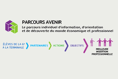 Le Parcours Avenir - Ministère De L'Éducation Nationale Et De La Jeunesse