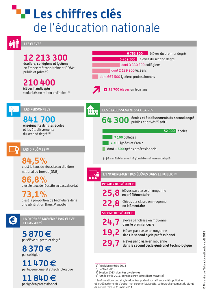 Les chiffres clés de l'éducation nationale