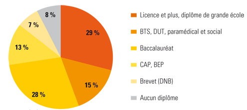 Image result for education en france emploi