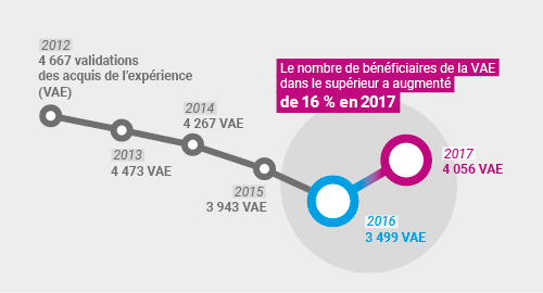 La validation des acquis de l’expérience dans les établissements d’enseignement supérieur : hausse du nombre de bénéficiaires en 2017