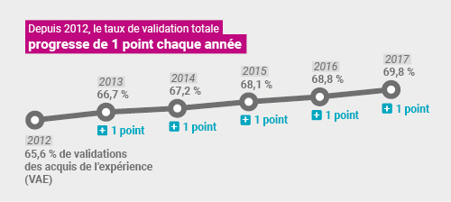 Dispositif académique de validation des acquis : 12 700 diplômes délivrés en 2017