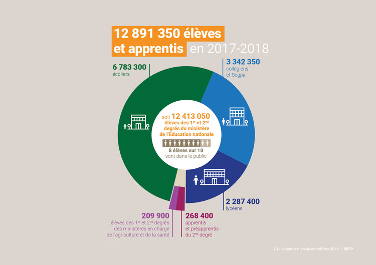 L'éducation Nationale En Chiffres 2018 - Ministère De L'Éducation ...