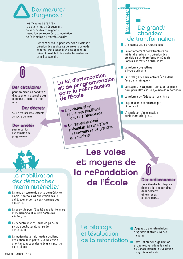 06_Infographie projet de loi pour la refondation de l'École