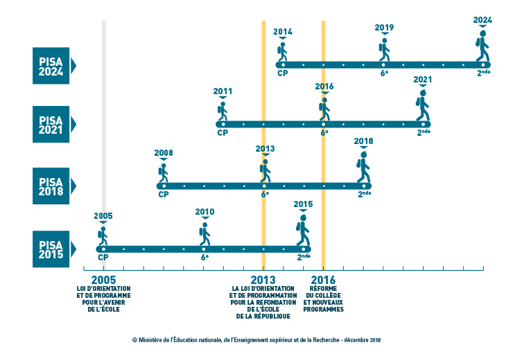 DP PISA 2015 - Infographie 2