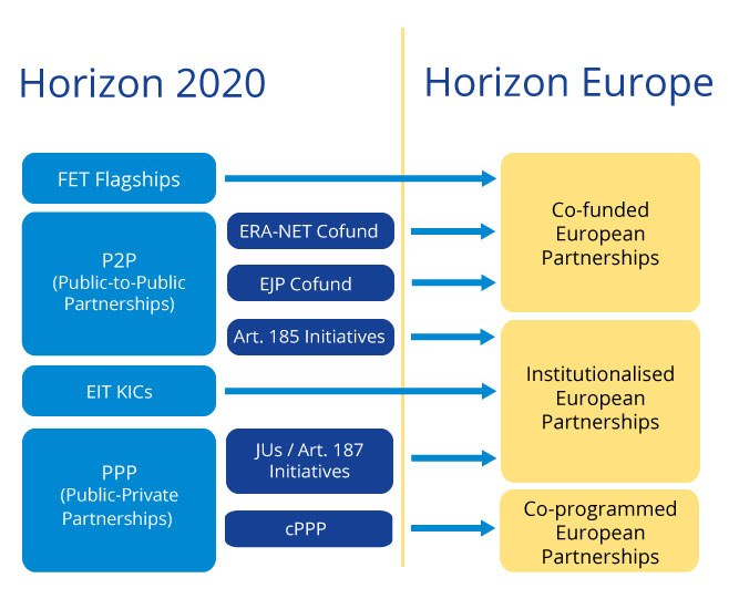 Évolution des partenariats depuis Horizon 2020 vers Horizon Europe