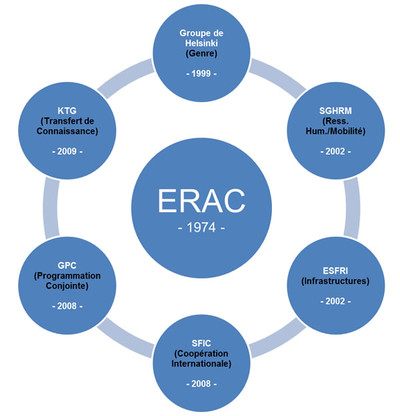ERAC - groupes de l'EER